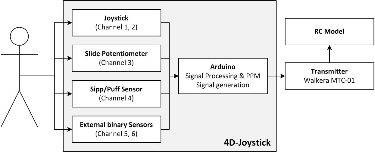 The 4D-Joystick sensors are: a joystick, a slide potentiometer, a sipp/puff sensor and two digital switches. These data is processed by an Arduino and sent to the RC-transmitter
