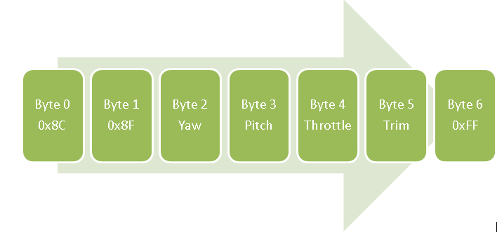 A block diagram that describes the Serial protocol between the ARE and the Arduino based IR-sender. The byte sequence is as follows: 140, 143, yaw, pitch, throttle, trim, 255